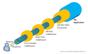 ASP.NET Pipeline en el entorno distinto a "Development"