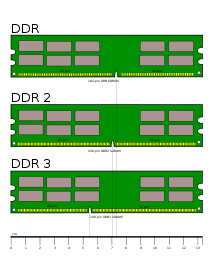 Padrões de memória RAM