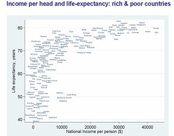 income - health by country