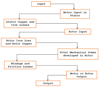  Power stages and various losses in an Induction Motor