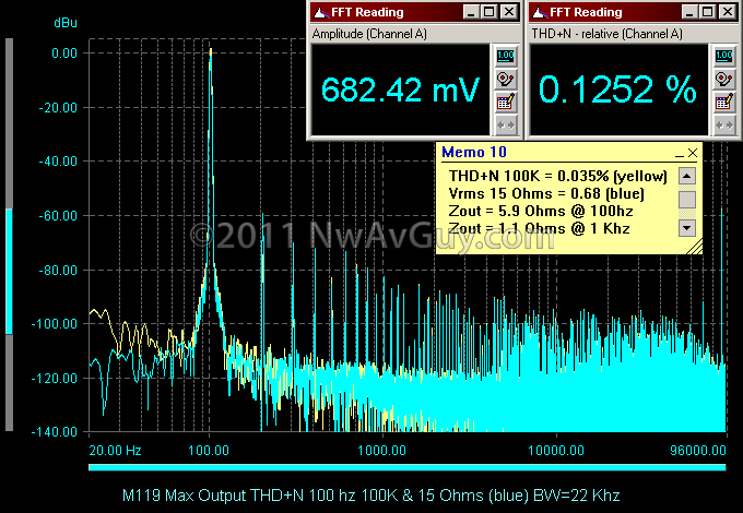 CM119 Max Output THD N 100 hz 100K & 15 Ohms (blue) BW=22 Khz