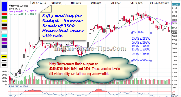 Nifty technical Analysis