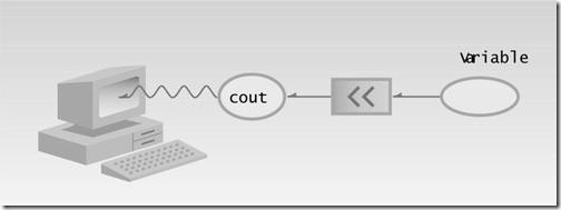 Output with cout