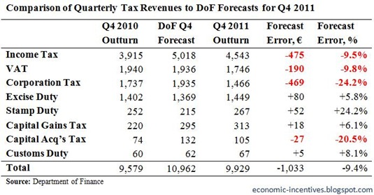 Quarterly Tax Forecasts for Q4 2011