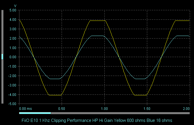 FiiO E10 1 Khz Clipping Performance HP Hi Gain Yellow 600 ohms Blue 16 ohms