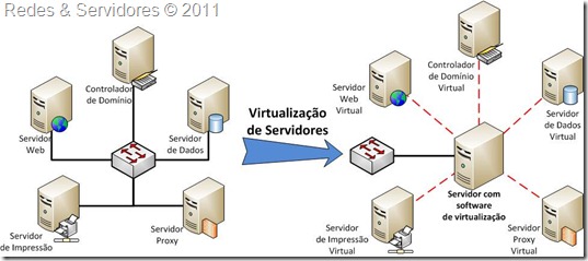 Virtualização de Servidores