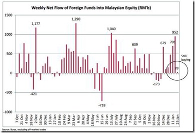 malaysia weekly fund flow