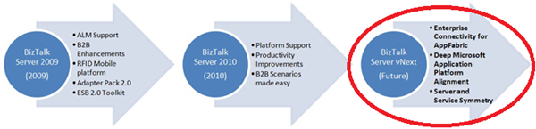 BizTalk Server 2010 R2: Continuing story.