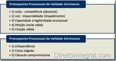 Pressupostos processuais de validade intrínsecos: Competência absoluta, imparcialidade, citação válida, capacidade e legitimidade processual, petição inicial válida. / Pressupostos processuais extrínsecos: litispendência, coisa julgada, cláusula compromissória.