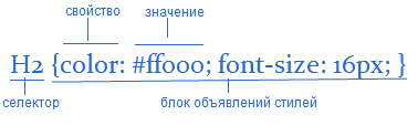 правила css правила css