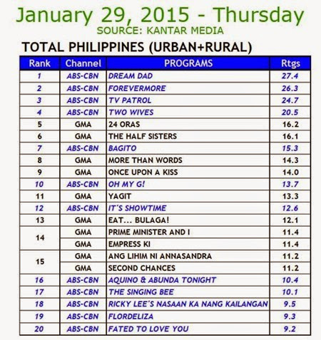 Kantar Media National TV Ratings - Jan 29, 2015 (Thurs)