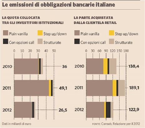 obbligazioni-bancarie-italiane