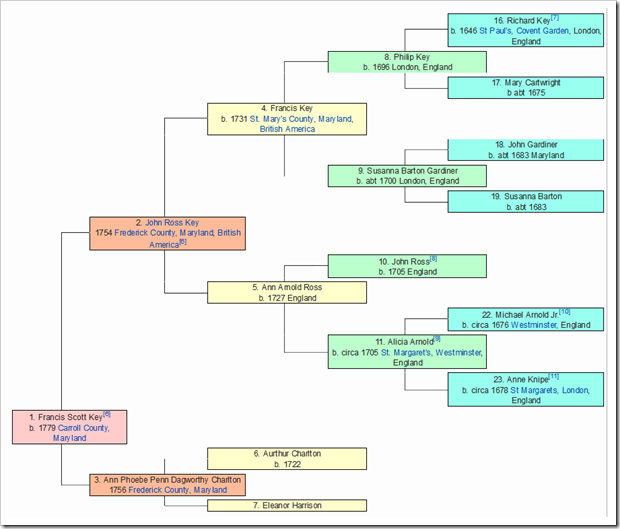 the ancestry insider pedigree charts in wikipedia