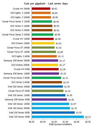 SSD prices 2012 June Cost per GB