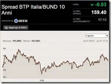 L'andamento dello spread il primo luglio 2014