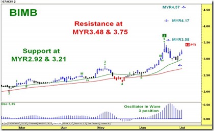 bimb chart