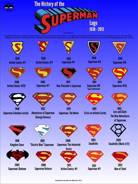 Superman logo evolution