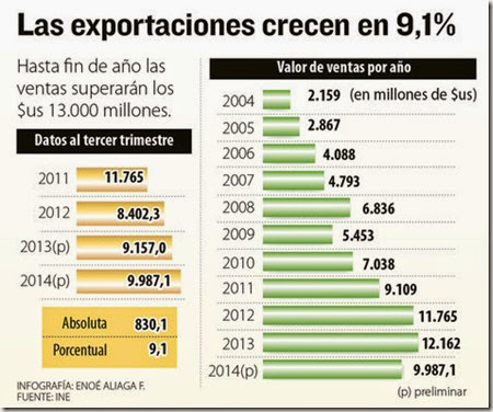 El valor de las exportaciones creció en 9,1% a septiembre (2014)