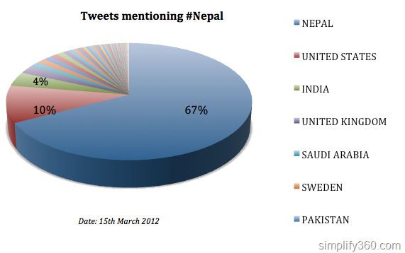 Tweets mentioning Nepal from different countries
