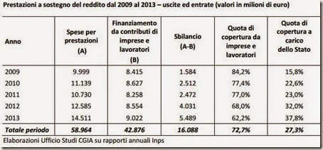 Prestazioni a sostegno del reddito dal 2009 al 2013