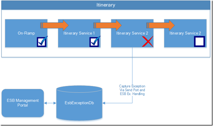 ESB Itineraries: Resume at point of failure using ESB Management Portal