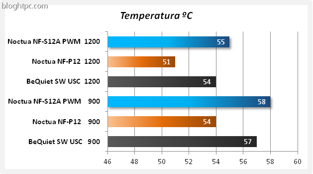 Comparativa Temperatura Noctua NF-S12A PWM