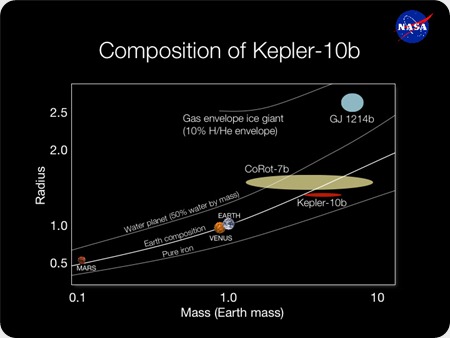 Kepler 10-b el planeta rocoso más pequeño más allá del Sol_composition