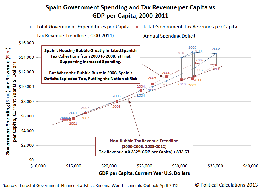 Spain Government Spending and Tax Revenue per Capita vs GDP per Capita, 2000-2011