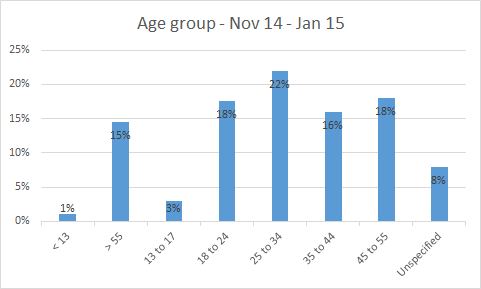 Bar graph showing age groups. Reasonably even spread from 15 - 22% across age groups