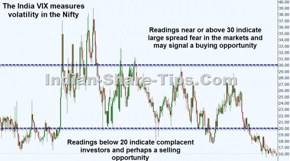 India VIX