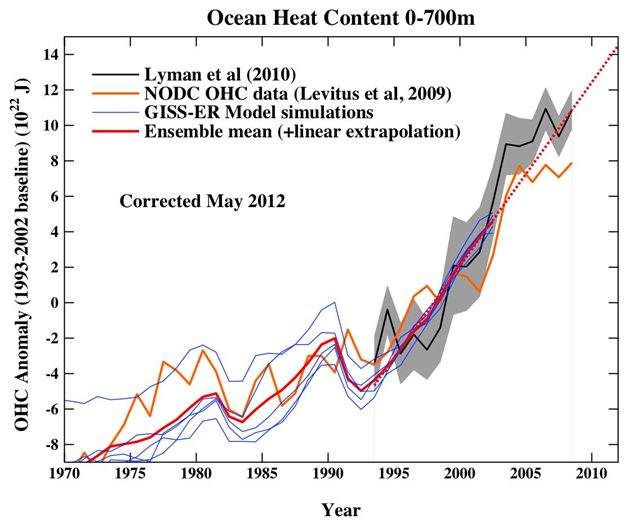 Ocean heat content at 0-700m depth, 1970-2912. Graphic: RealClimate
