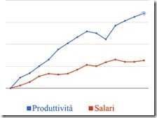 Produttività-Salari