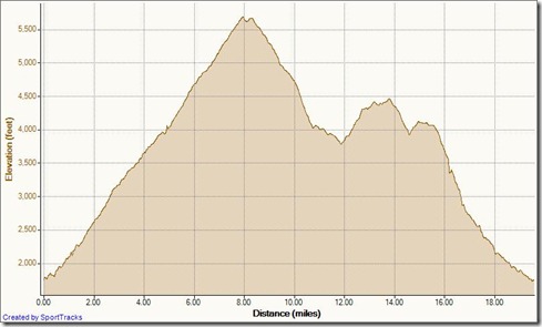 My Activities Holy Jim to Peak down West Horsethief 6-23-2012, Elevation - Distance