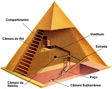 Pirâmide Egípcia dentro câmaras estrutura