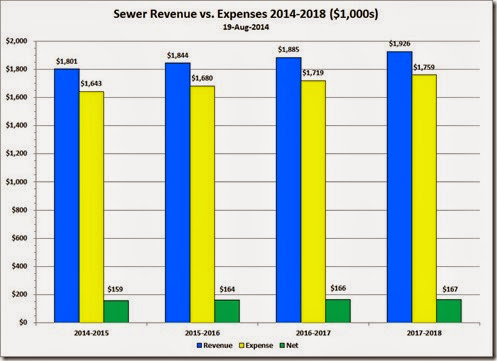 2014-08-19 Sewer Rev v Expenses