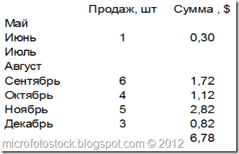 Mesyachnaya-Statistika-prodaj-DepositPhotos