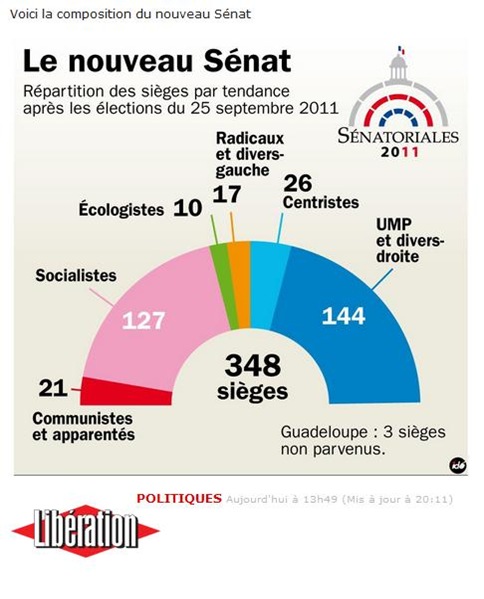 Novèl Sénat 2011 Resulta Libération