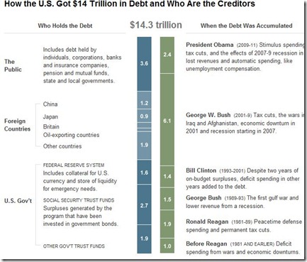 How the U.S. Got $14 Trillion in Debt and Who Are the Creditors