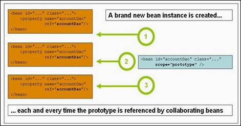 spring prototype bean scope
