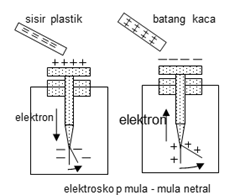 Skl Un Ipa 12 Listrik Statis Sains Multimedia