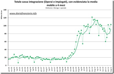 Totale cassa integrazione maggio 2011