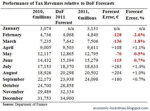 Tax Forecasts to September
