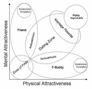 levels of attraction
