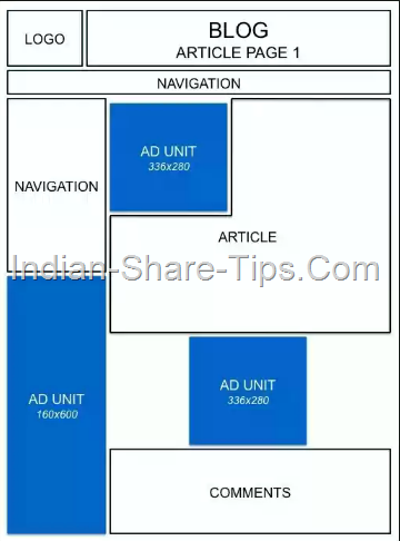 Adsense Top performing Ad position for Inside Pages