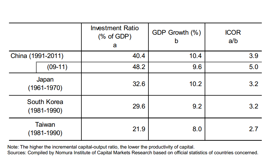 [China-capital-output-ratio-crop-Nomura-ICMR%255B3%255D.png]