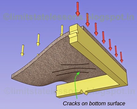 At the corner of a restrained two way slab, cracks will be formed at the bottom surface, and the direction of these cracks will be parallel to the diagonal of the slab.
