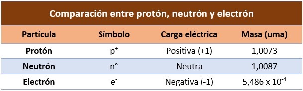 Diferencia entre proton, neutron y electron