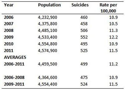 Suicides Rates