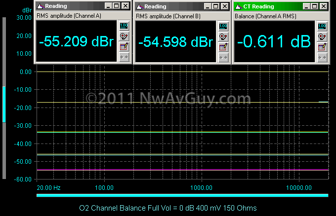 O2 Channel Balance Full Vol = 0 dB 400 mV 150 Ohms