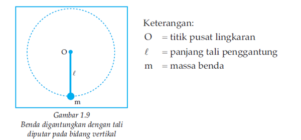 Gerak Melingkar (Rotasi) Penjelasan dan Rumus Pengertian
